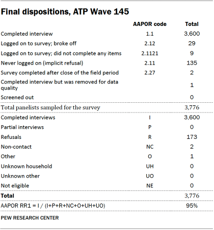 A table showing Final dispositions, ATP Wave 145