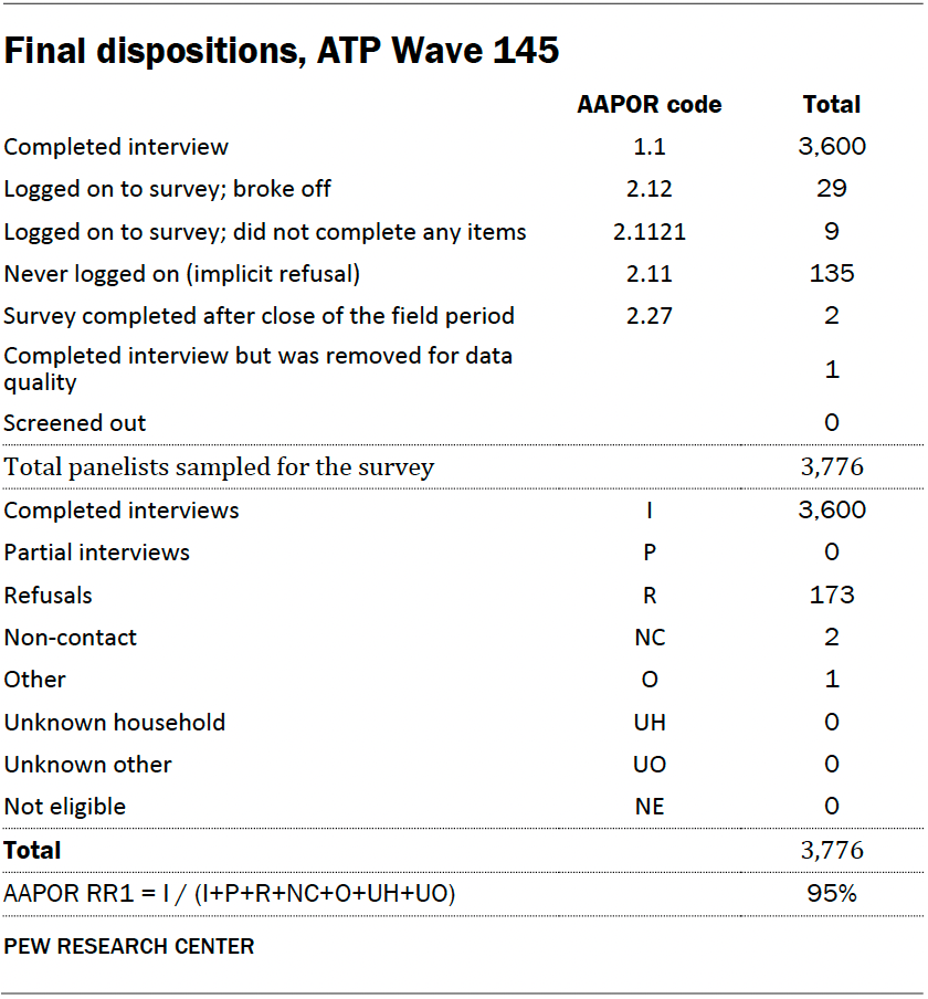 Final dispositions, ATP Wave 145