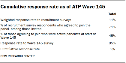 A table showing Cumulative response rate as of ATP Wave 145