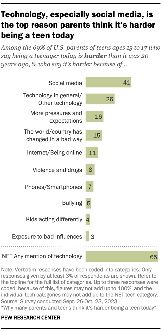 A chart showing that Technology, especially social media, is the top reason parents think it’s harder being a teen today