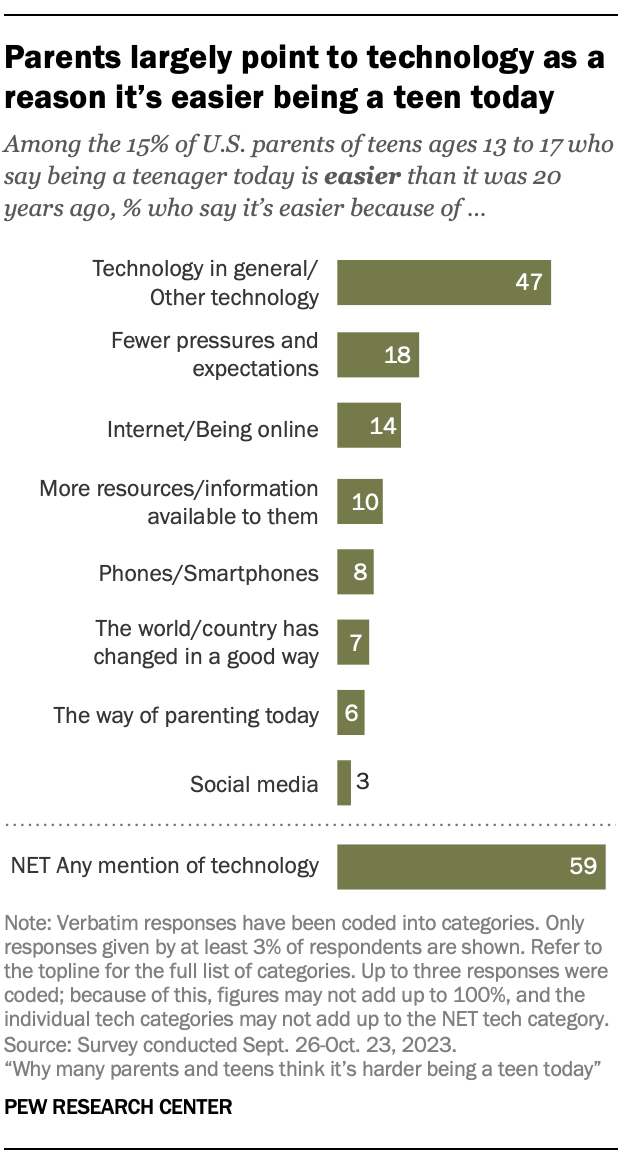 A chart showing that Parents largely point to technology as a reason it’s easier being a teen today