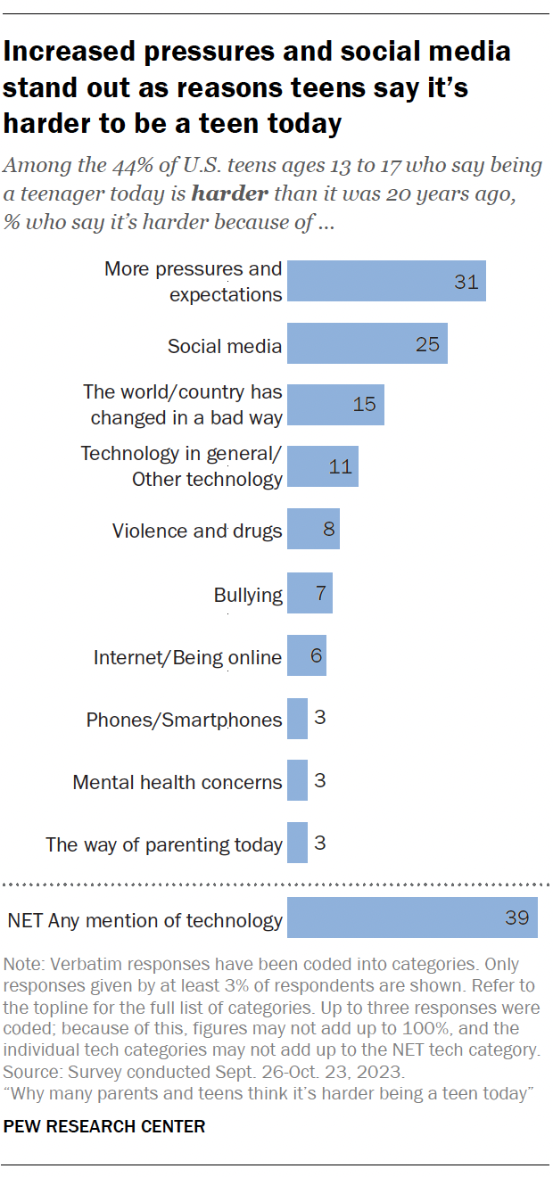 A chart showing that Increased pressures and social media stand out as reasons teens say it’s harder to be a teen today