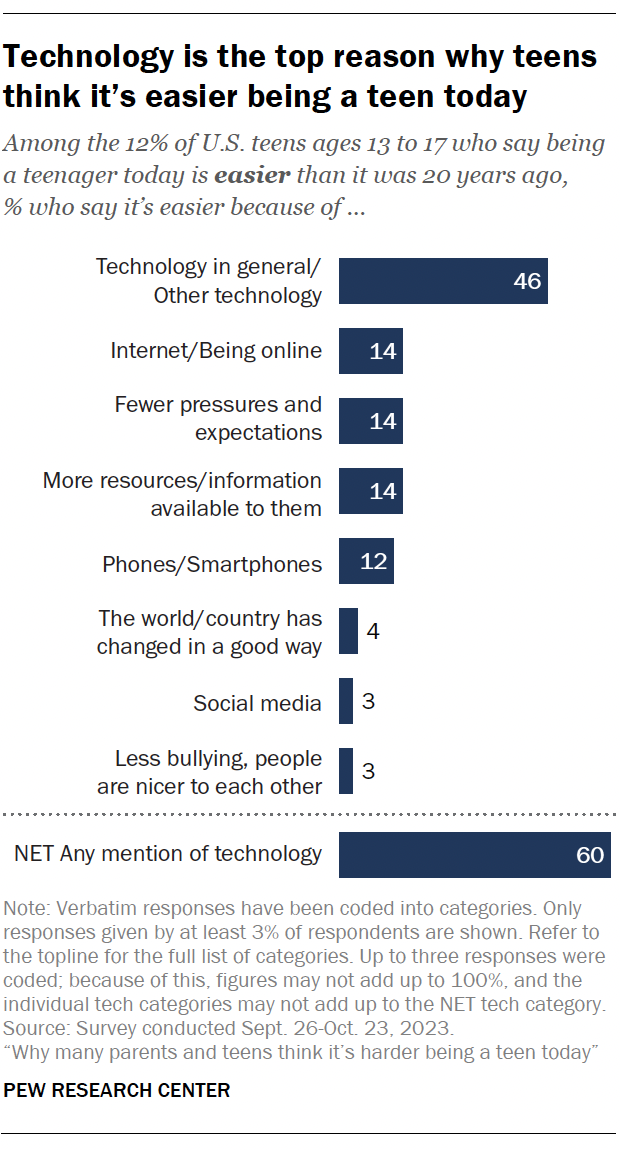 A chart showing that Technology is the top reason why teens think it’s easier being a teen today