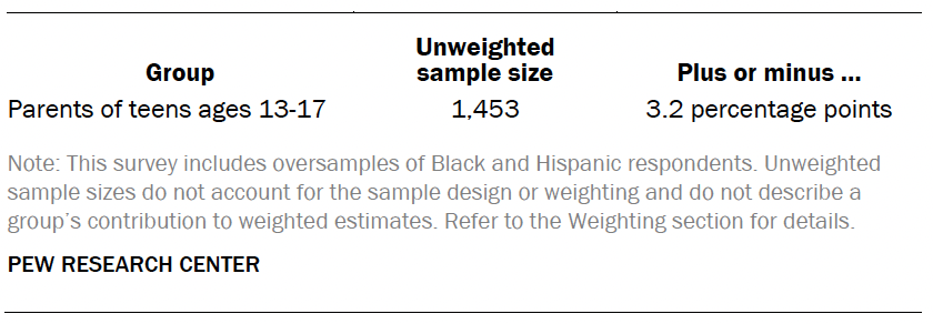 A table showing unweighted sample sizes and the error attributable to sampling among parents of teens