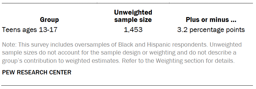 A table showing Unweighted sample sizes and the error attributable to sampling among teens