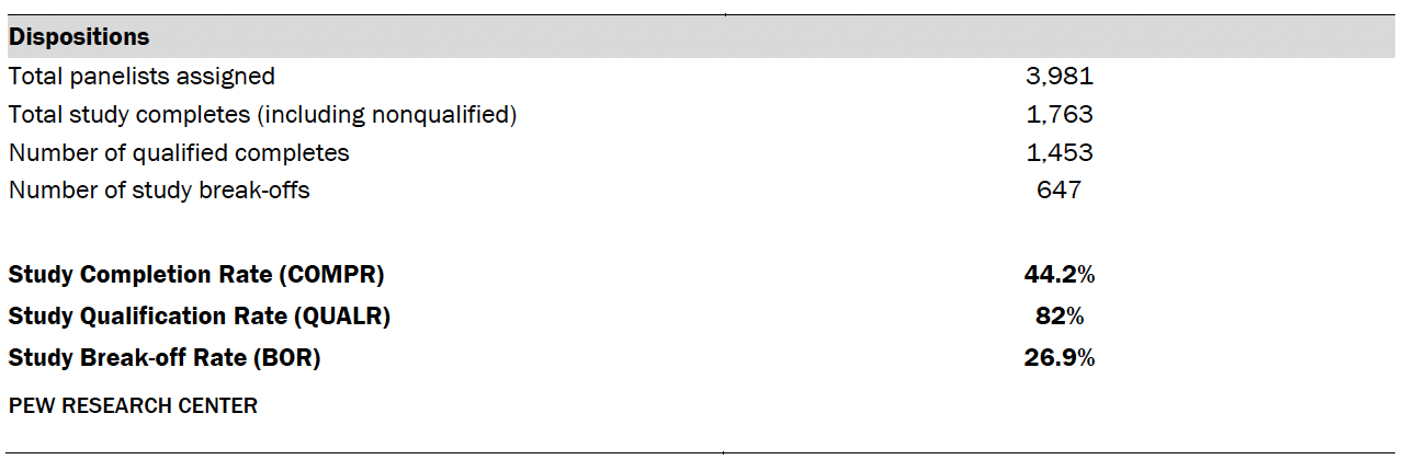 A table showing dispositions