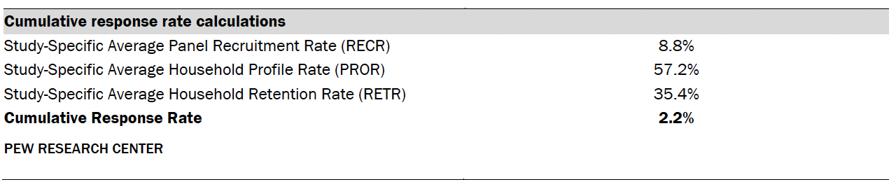 A table showing Cumulative response rate calculations