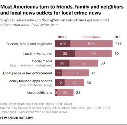 Bar charts showing Most Americans turn to friends, family and neighbors and local news outlets for local crime news