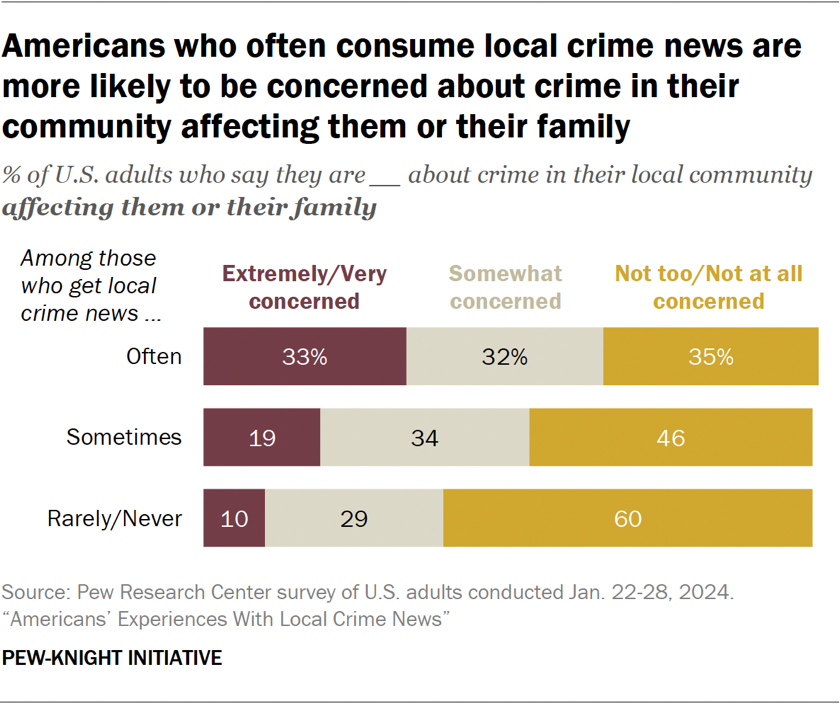 Bar chart showing Americans who often consume local crime news are more likely to be concerned about crime in their community affecting them or their family