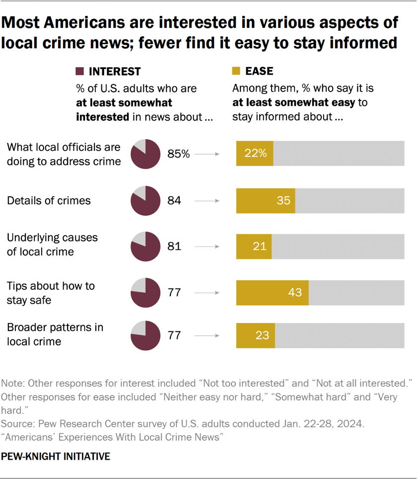 Pie chart and bar chart showing most Americans are interested in various aspects of local crime news; fewer find it easy to stay informed