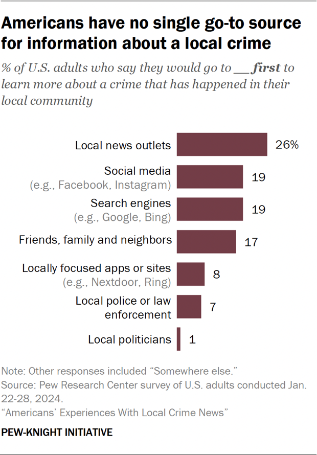 Bar chart showing Americans have no single go-to source for information about a local crime