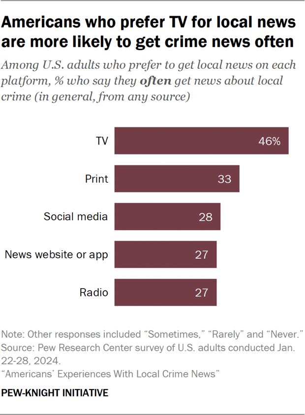 Bar chart showing Americans who prefer TV for local news are more likely to get crime news often