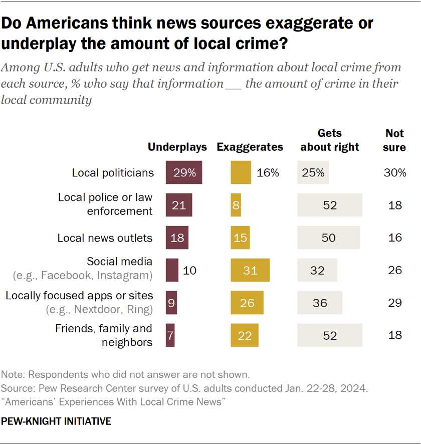 Bar chart chart showing whether Americans think news sources exaggerate or underplay the amount of local crime