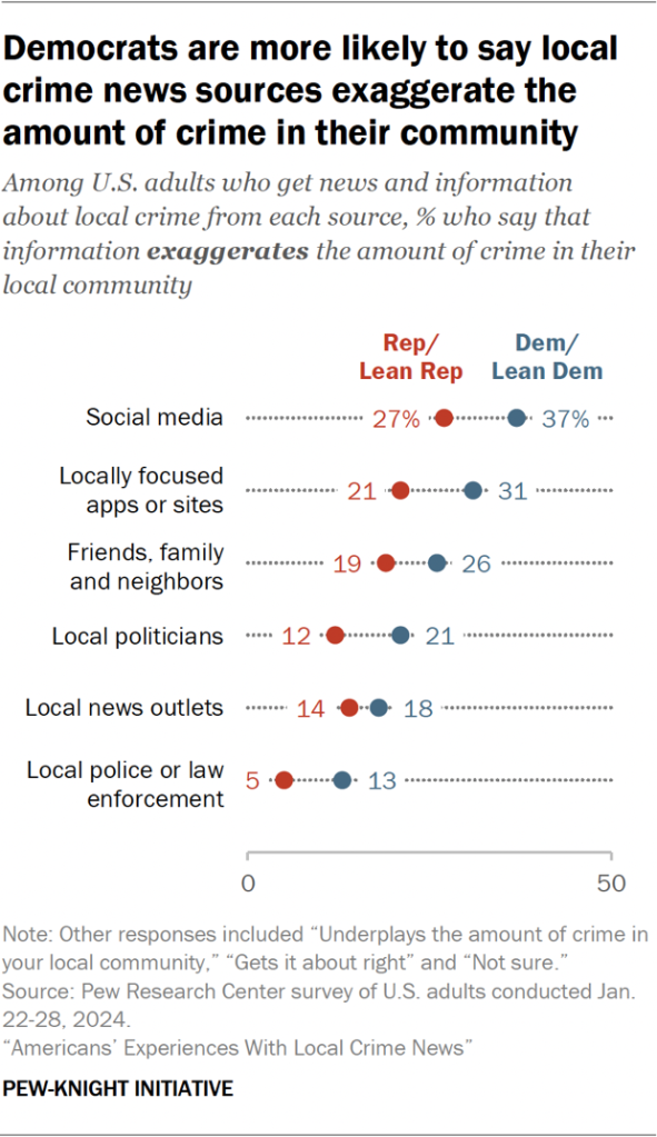 Barbell chart showing Democrats are more likely to say local crime news sources exaggerate the amount of crime in their community