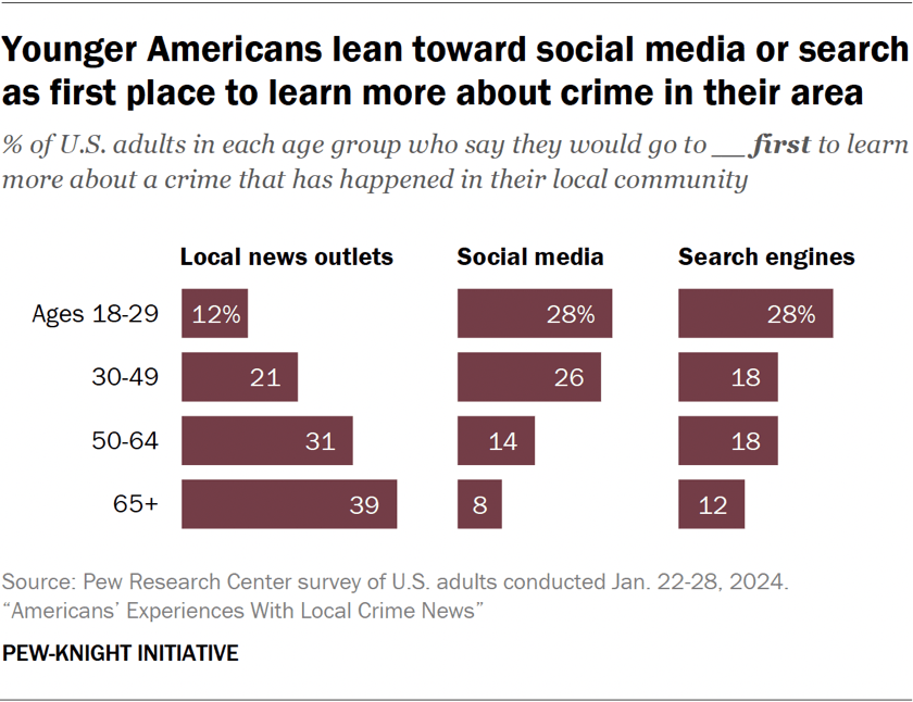 Bar chart showing younger Americans lean toward social media or search as first place to learn more about crime in their area