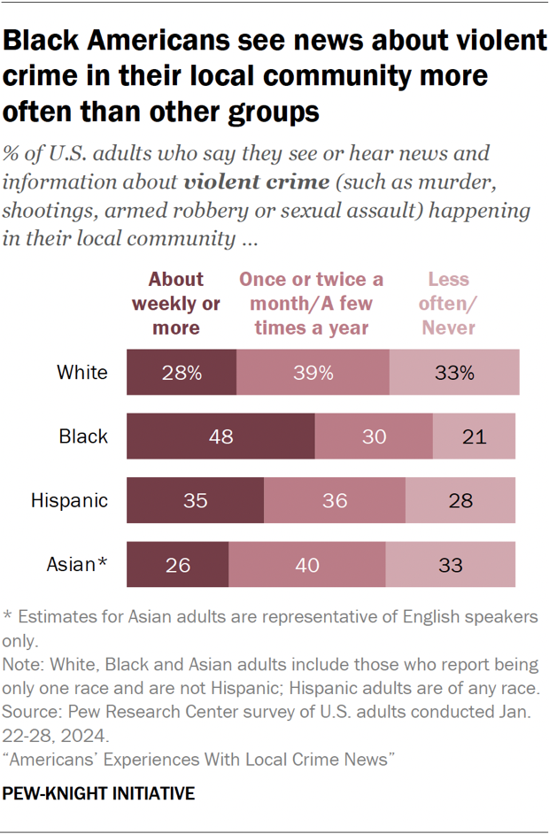 Bar chart showing Black Americans see news about violent crime in their local community more often than other groups