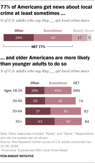 Bar chart showing 77% of Americans get news about local crime at least sometimes, and older Americans are more likely than younger adults to do so