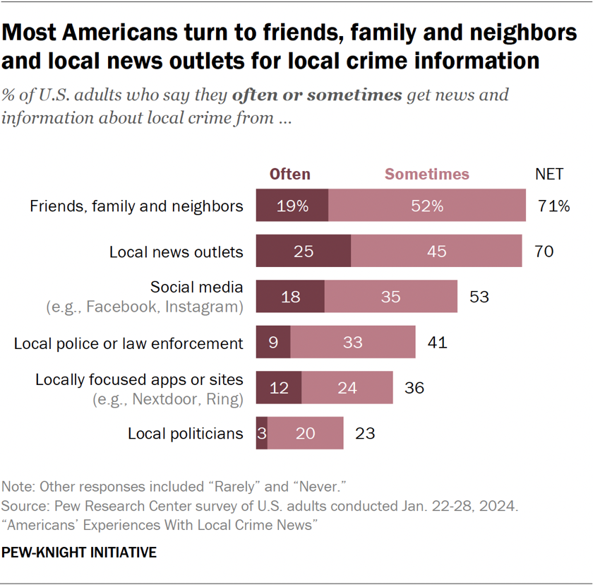 Bar chart showing most Americans turn to friends, family and neighbors and local news outlets for local crime information