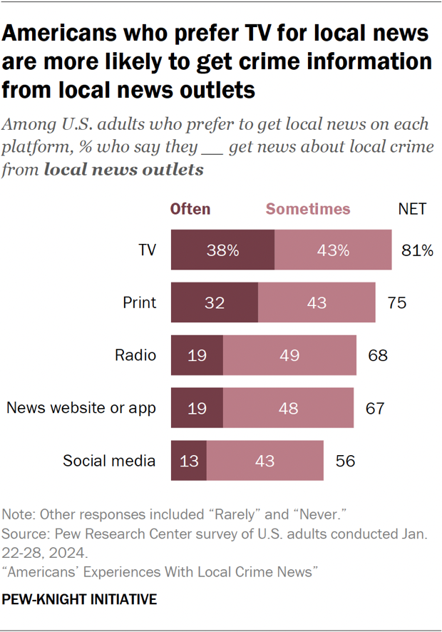 Bar chart showing Americans who prefer TV for local news are more likely to get crime information from local news outlets