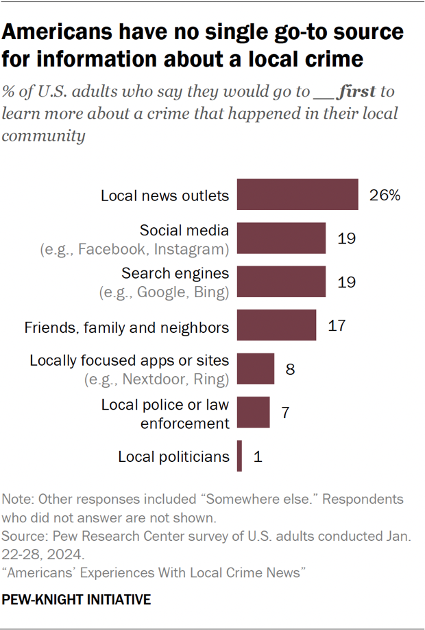 Bar chart showing Americans have no single go-to source for information about a local crime