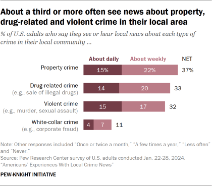 Bar chart showing about a third or more often see news about property, drug-related and violent crime in their local area