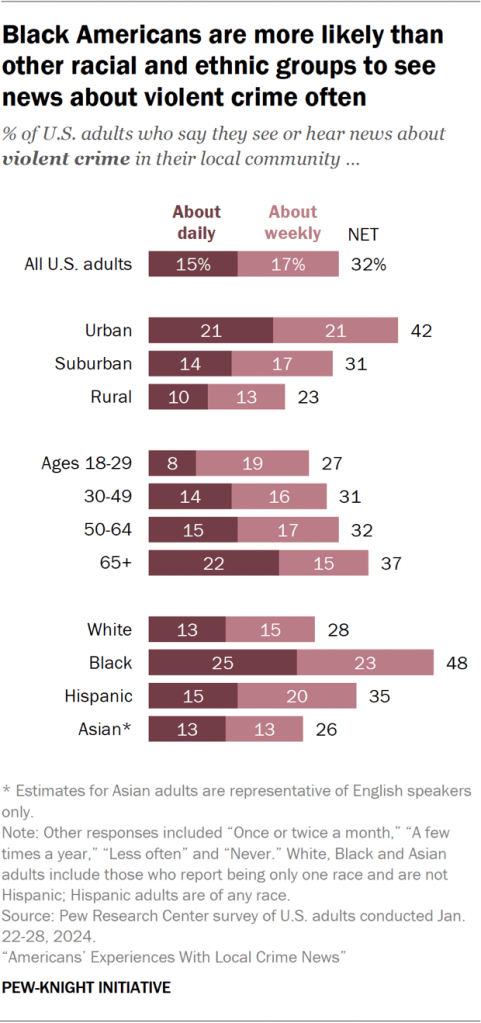 Bar chart showing Black Americans are more likely than other racial and ethnic groups to see news about violent crime often