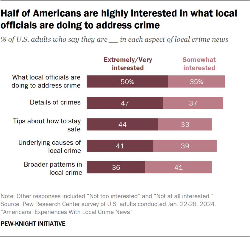 Bar chart showing half of Americans are highly interested in what local officials are doing to address crime