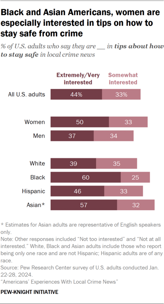 Bar chart showing Black and Asian Americans, women are especially interested in tips on how to stay safe from crime