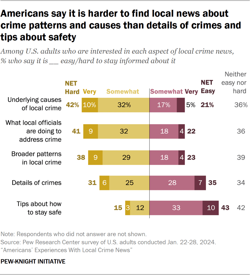 Bar chart showing Americans say it is harder to find local news about crime patterns and causes than details of crimes and tips about safety