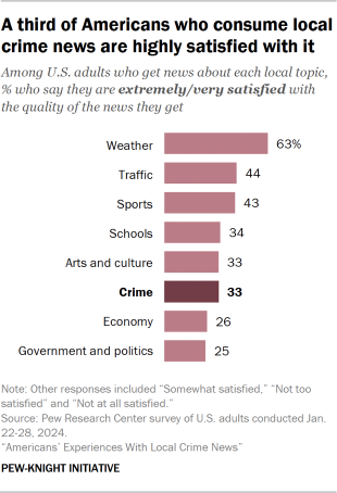 Bar chart showing a third of Americans who consume local crime news are highly satisfied with it