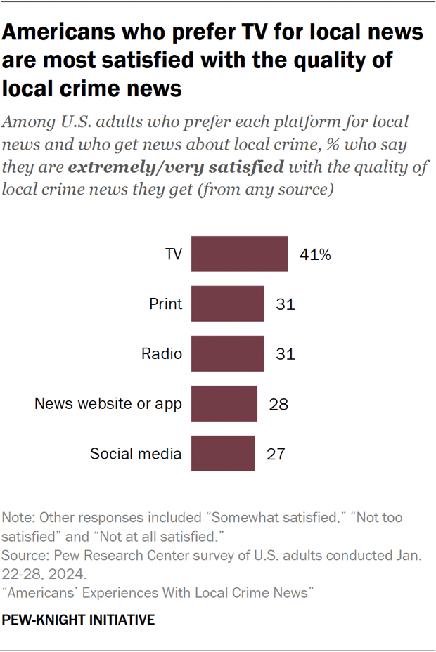 Bar chart showing Americans who prefer TV for local news are most satisfied with the quality of local crime news