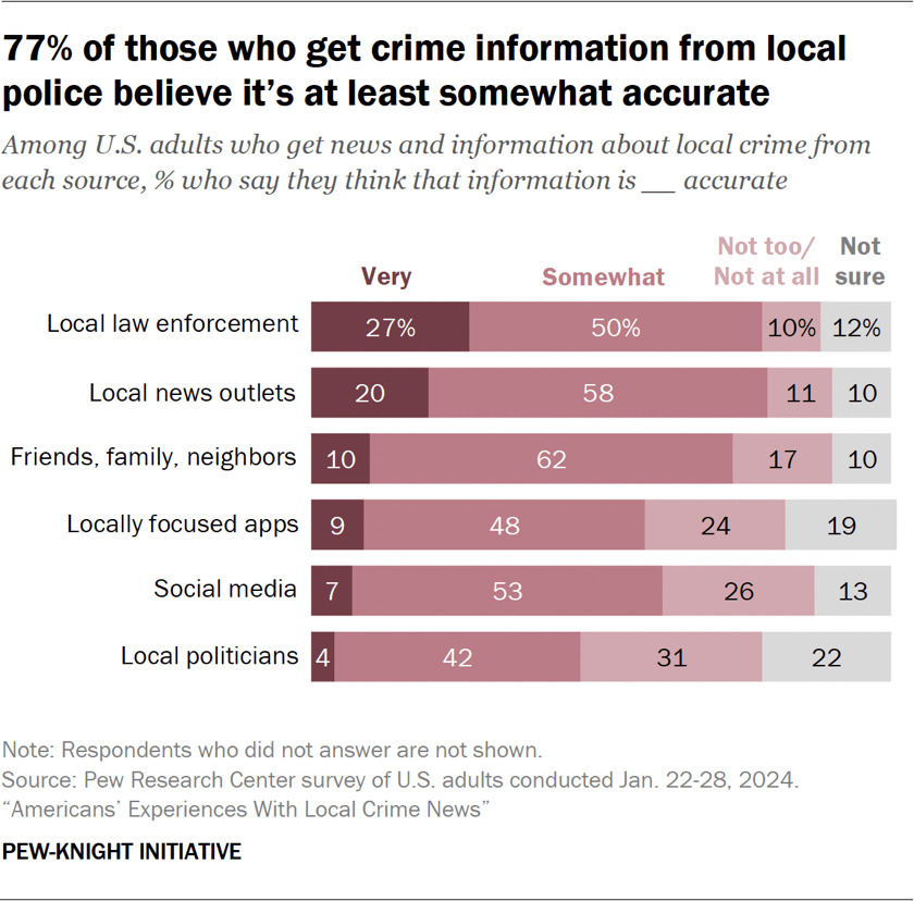 Bar chart showing 77% of those who get crime information from local police believe it’s at least somewhat accurate