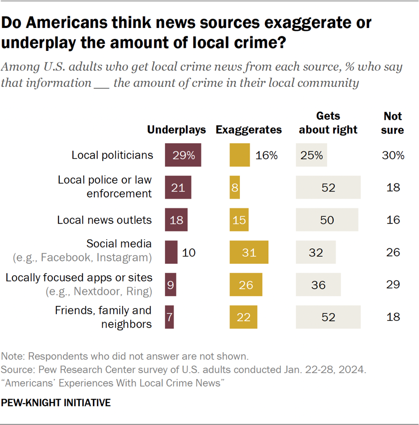 Bar chart showing whether Americans think news sources exaggerate or underplay the amount of local crime