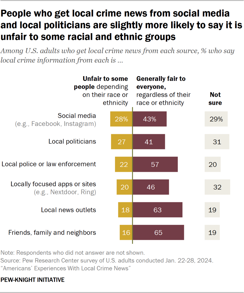 Bar chart showing people who get local crime news from social media and local politicians are slightly more likely to say it is unfair to some racial and ethnic groups