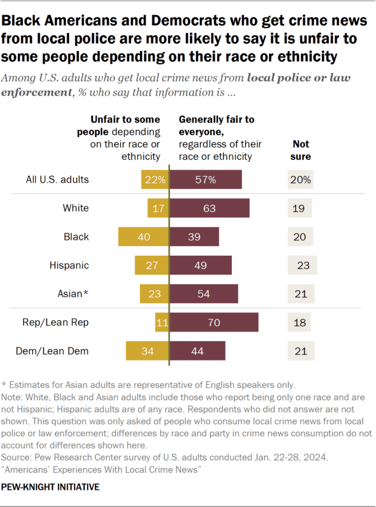 Bar chart showing Black Americans and Democrats who get crime news from local police are more likely to say it is unfair to some people depending on their race or ethnicity