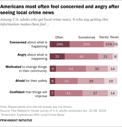 Bar chart showing Americans most often feel concerned and angry after seeing local crime news