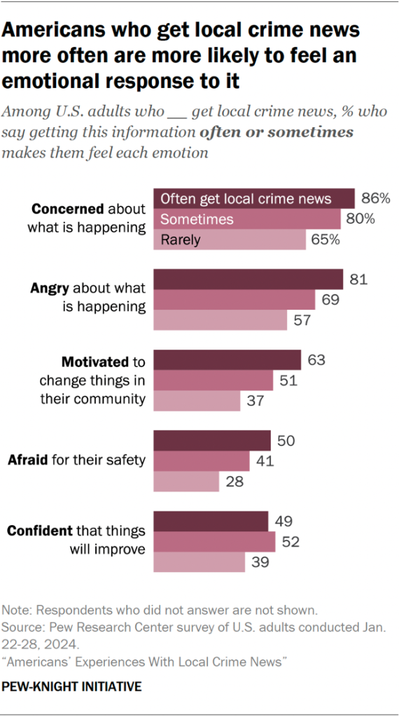 Bar charts showing Americans who get local crime news more often are more likely to feel an emotional response to it