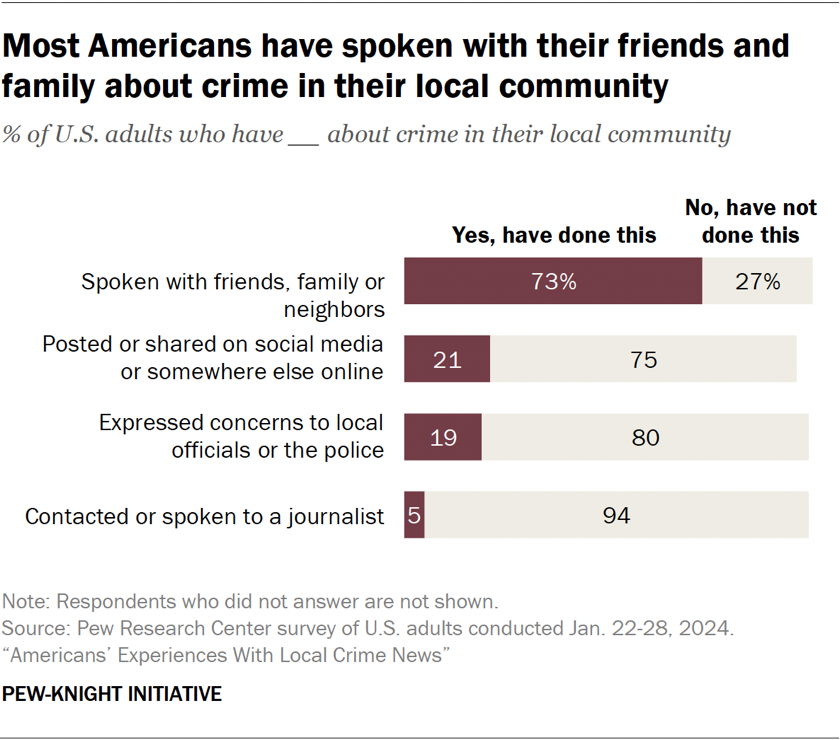 Bar chart showing most Americans have spoken with their friends and family about crime in their local community