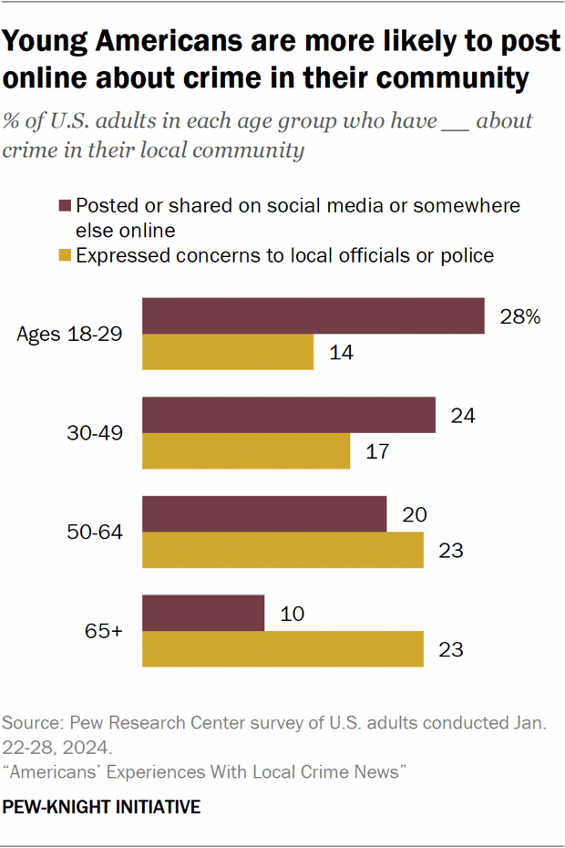 Bar chart showing young Americans are more likely to post online about crime in their community