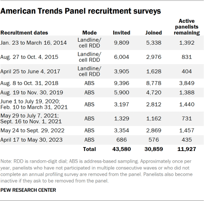 Table showing the American Trends Panel recruitment surveys