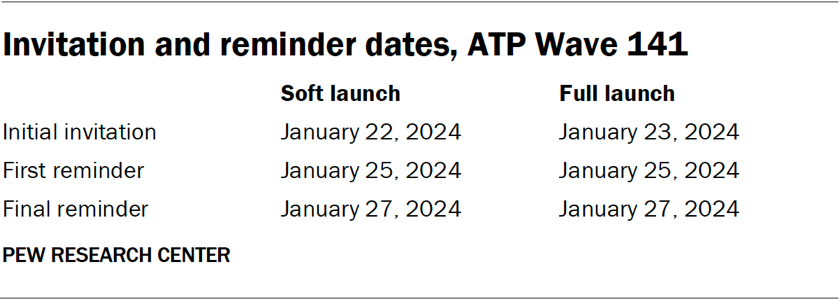 Table showing the invitation and reminder dates, ATP Wave 141