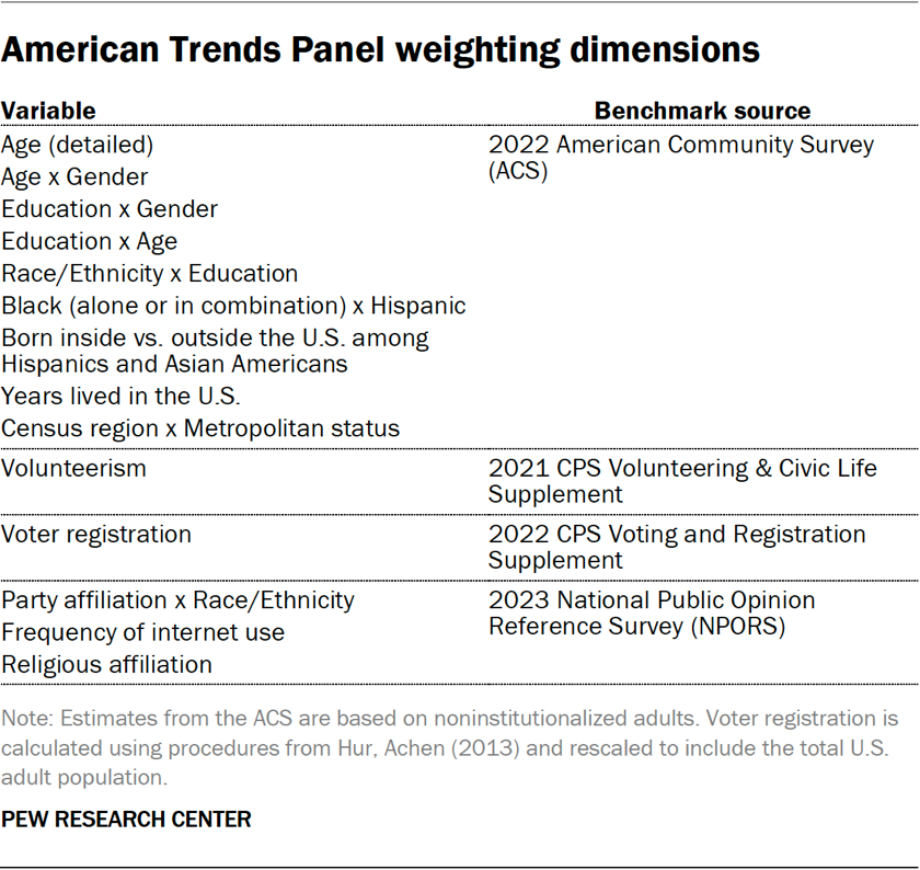 Table showing the American Trends Panel weighting dimensions