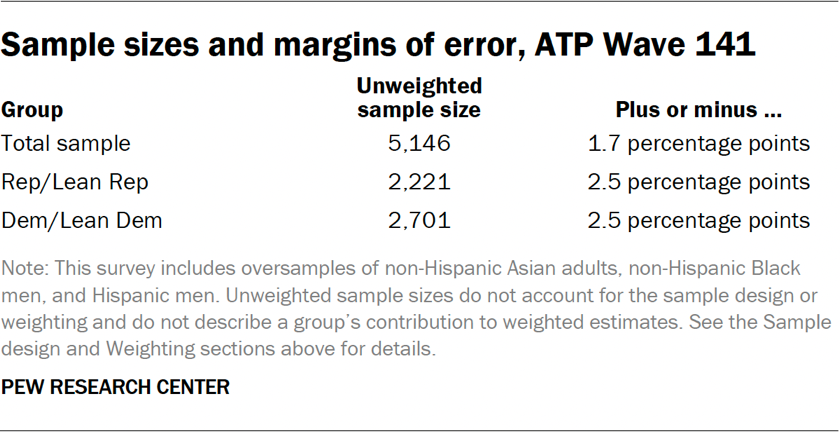 Table showing the sample sizes and margins of error, ATP Wave 141