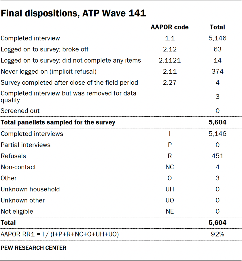 Table showing the final dispositions, ATP Wave 141