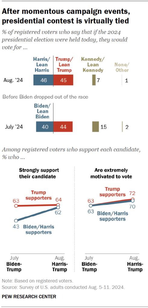 After momentous campaign events, presidential contest is virtually tied