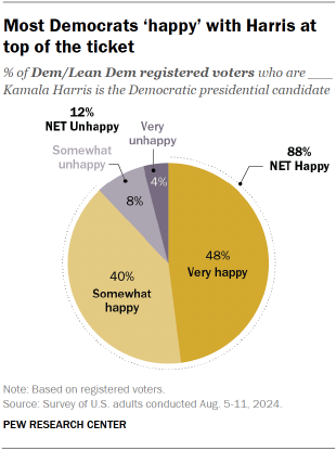 Chart shows Most Democrats ‘happy’ with Harris at top of the ticket