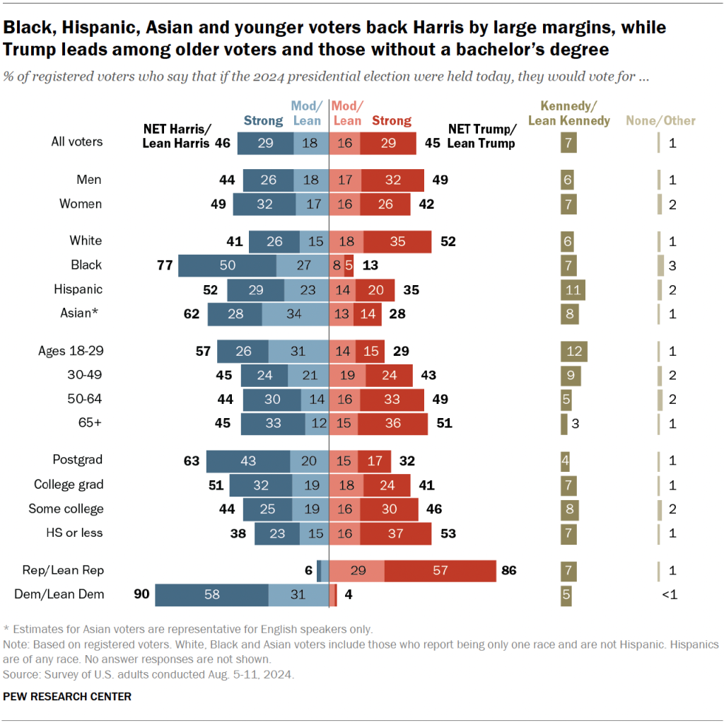 Black, Hispanic, Asian and younger voters back Harris by large margins, while Trump leads among older voters and those without a bachelor’s degree