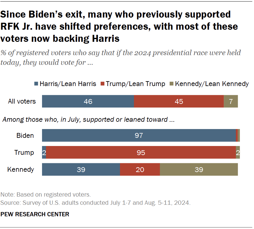 Since Biden’s exit, many who previously supported RFK Jr. have shifted preferences, with most of these voters now backing Harris