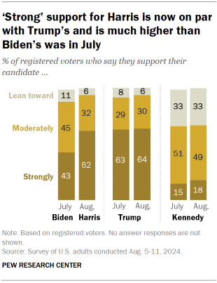 Chart shows ‘Strong’ support for Harris is now on par with Trump’s and is much higher than Biden’s was in July