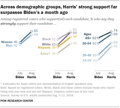 Chart shows Across demographic groups, Harris’ strong support far surpasses Biden’s a month ago